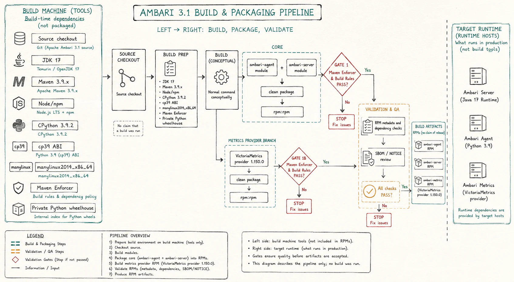 Apache Ambari Maven, Java, Python, React, testing, and RPM build pipeline