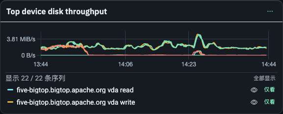 Aligned disk-throughput legend with explicit visibility and isolate controls