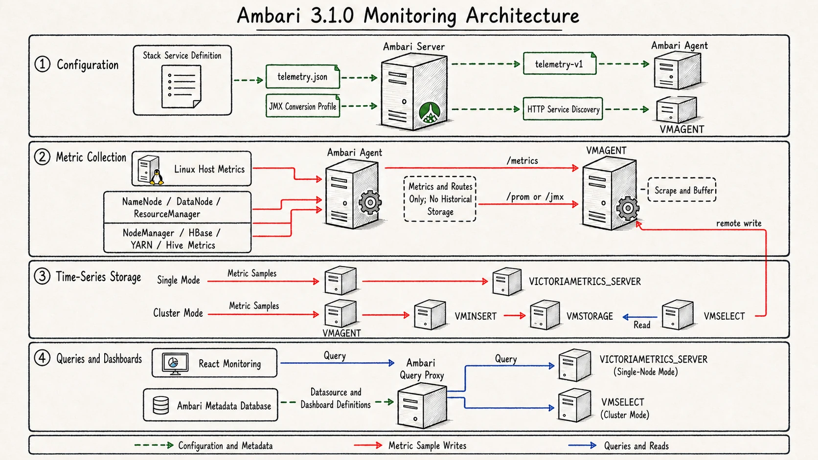Ambari 3.1.0 monitoring configuration, collection, storage, and query architecture