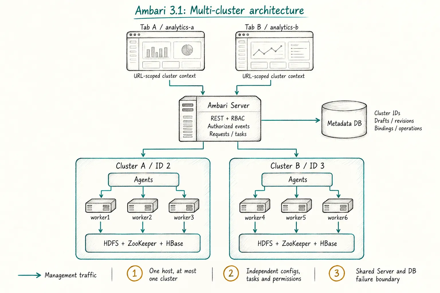 Hand-drawn multi-cluster architecture showing two URL-scoped browser tabs, a shared Ambari Server and database, and separately owned Agent hosts