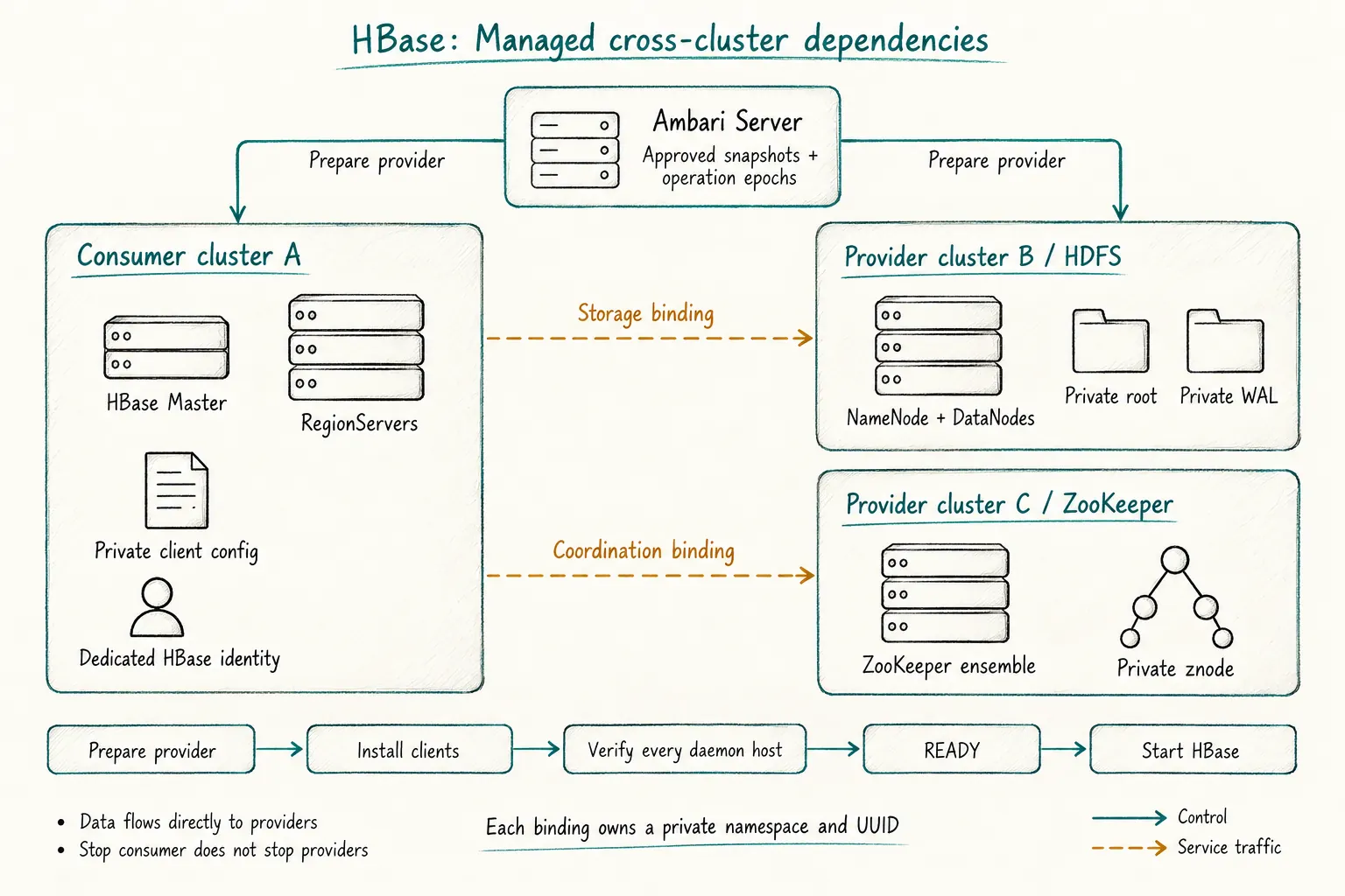 Hand-drawn HBase dependency architecture with separate storage and coordination bindings, private configuration, private namespaces and direct service traffic