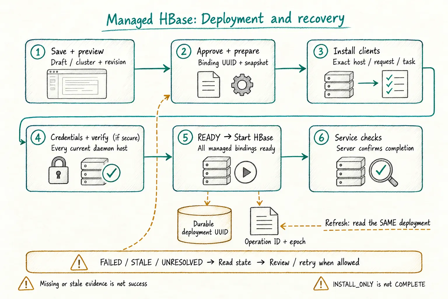 Hand-drawn persistent HBase deployment sequence from saved preview and approval through provider preparation, installation, credentials, verification, Start, checks and exact-identity recovery