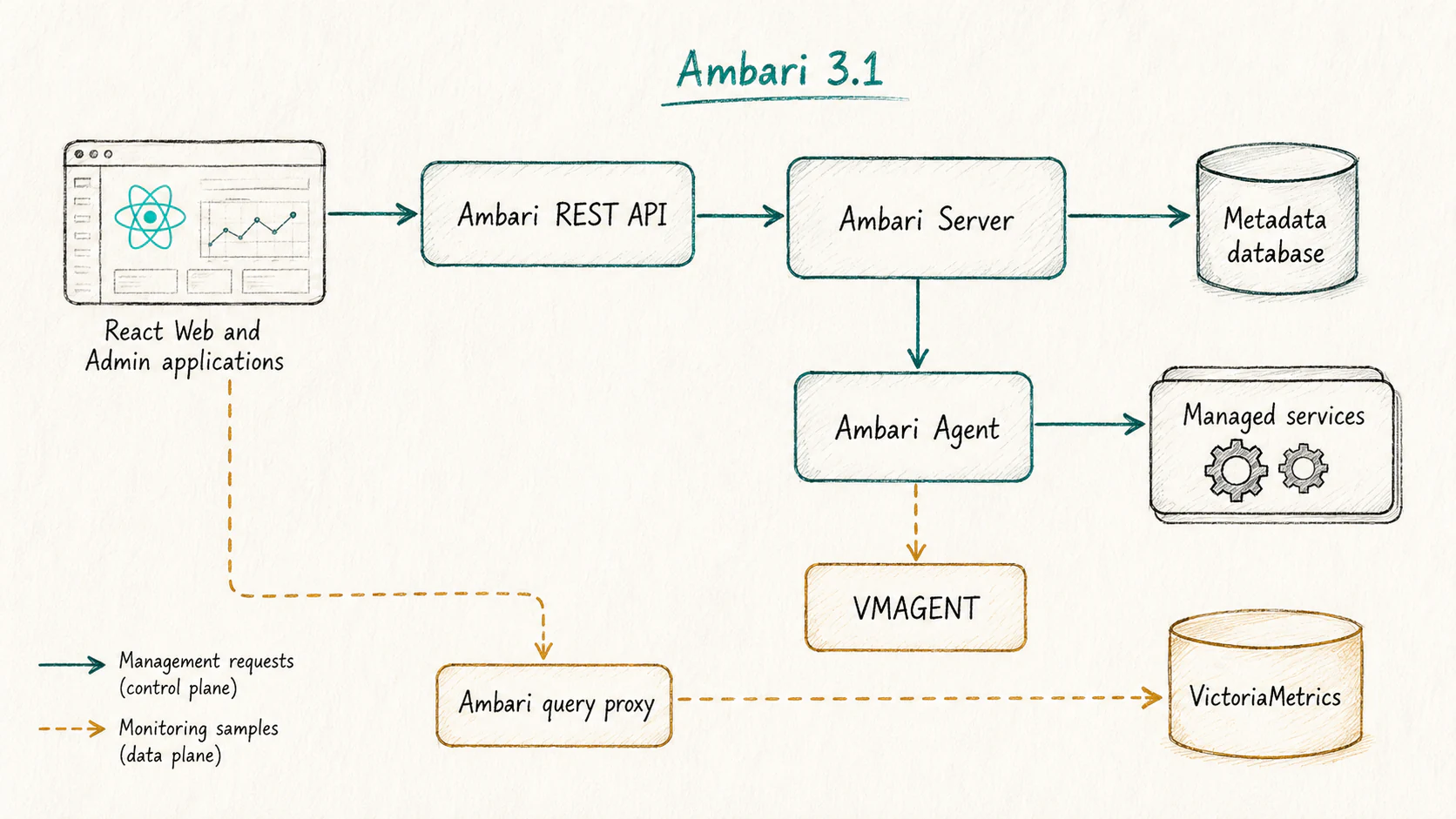 Ambari Server, Agent, React applications, metadata database, managed services, and monitoring data plane
