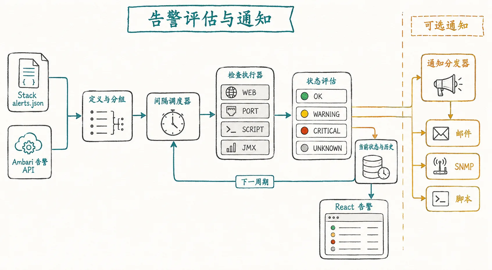 Stack 和 API 告警定义经过间隔调度、检查、状态评估和历史记录,并由 React 展示和可选通知分发