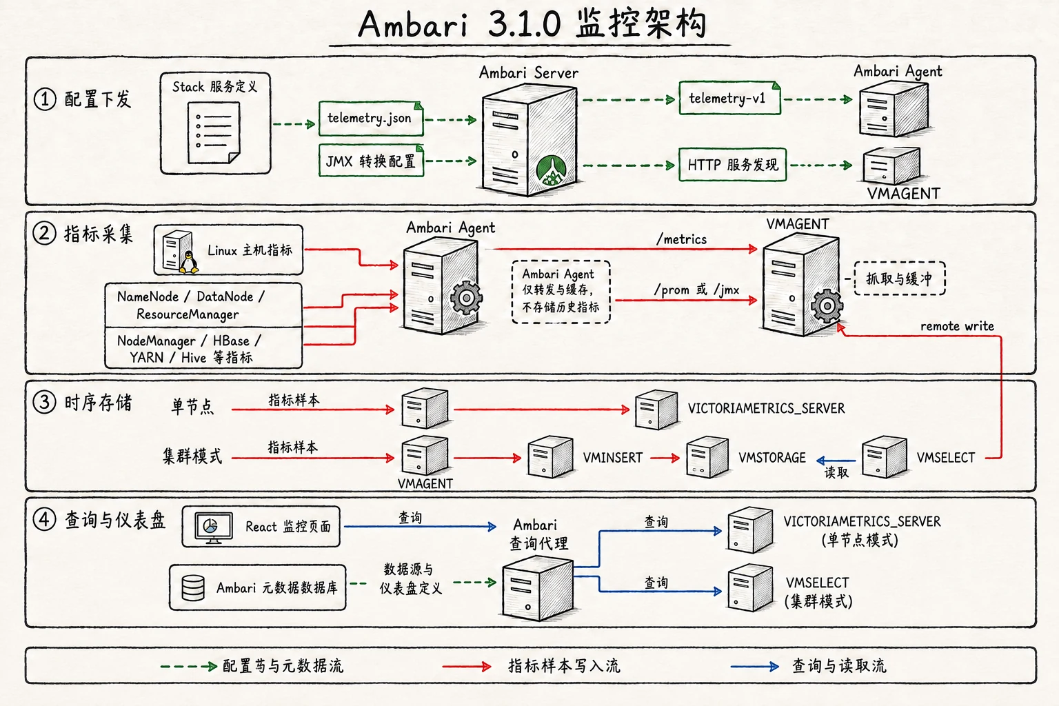 Ambari 3.1.0 监控的配置下发、指标采集、时序存储和查询架构