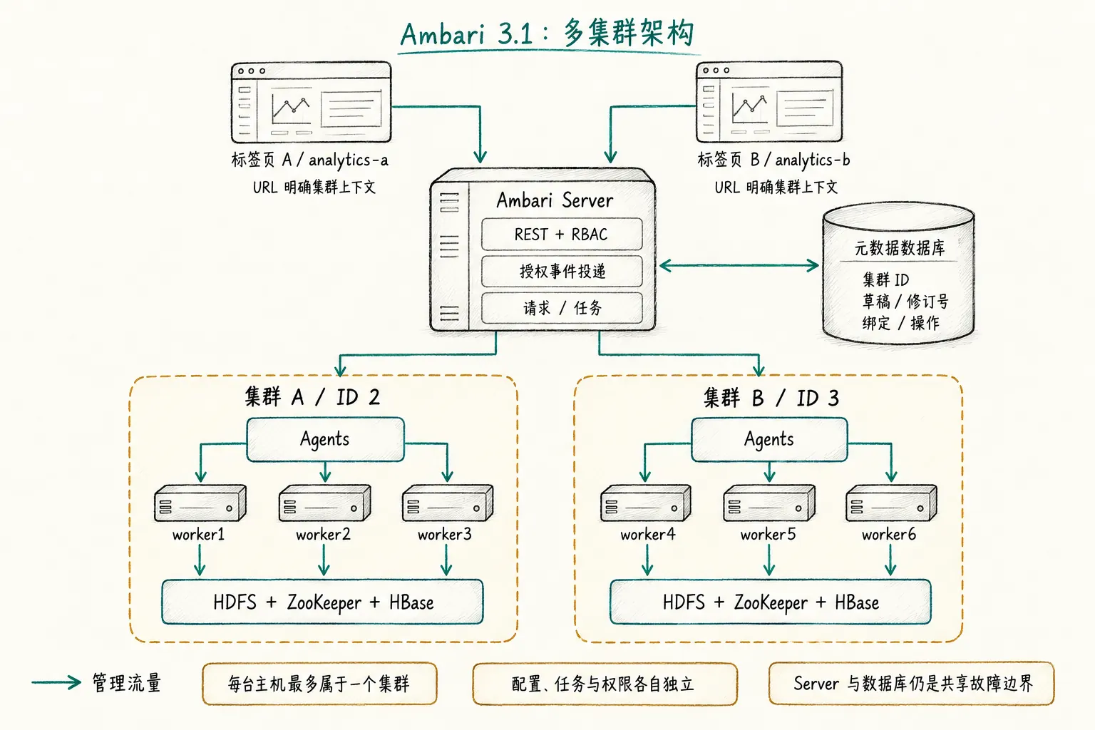 手绘多集群架构：两个按 URL 隔离的浏览器标签页，共享 Ambari Server 与数据库，各集群拥有独立的 Agent 主机