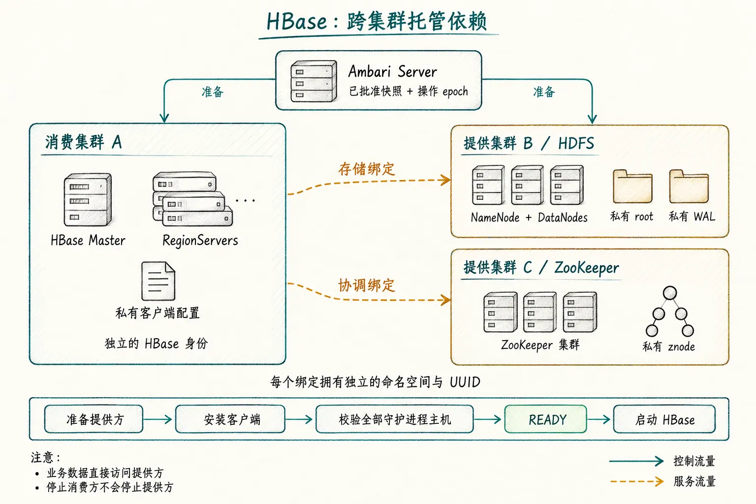 手绘 HBase 依赖架构：分离的存储与协调绑定、私有配置、私有命名空间以及服务间直连流量