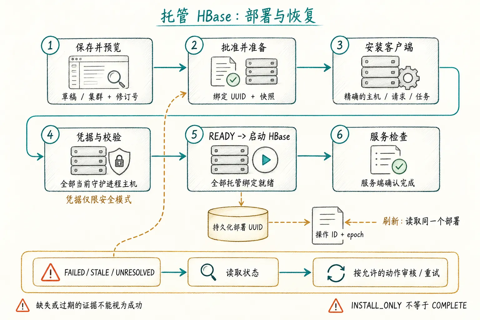 手绘持久化 HBase 部署流程：保存预览、批准、提供方准备、安装、凭据、校验、启动、检查与精确身份恢复