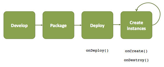 Apache Ambari > Views > view-lifecycle.png